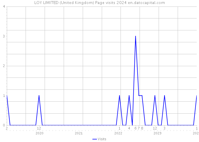 LOY LIMITED (United Kingdom) Page visits 2024 