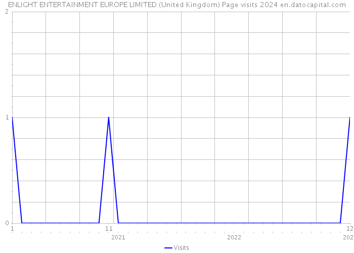 ENLIGHT ENTERTAINMENT EUROPE LIMITED (United Kingdom) Page visits 2024 