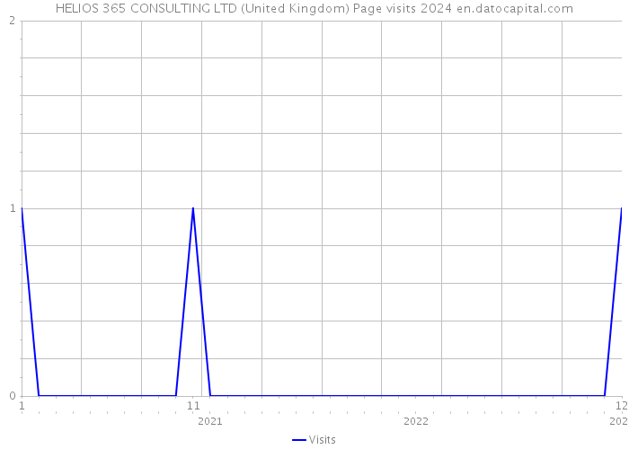 HELIOS 365 CONSULTING LTD (United Kingdom) Page visits 2024 