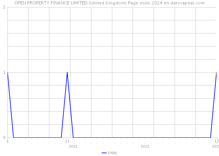OPEN PROPERTY FINANCE LIMITED (United Kingdom) Page visits 2024 