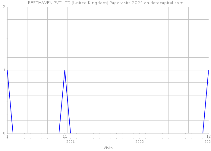 RESTHAVEN PVT LTD (United Kingdom) Page visits 2024 