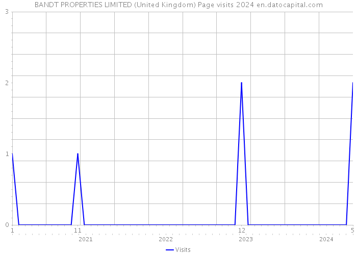 BANDT PROPERTIES LIMITED (United Kingdom) Page visits 2024 