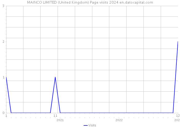 MAINCO LIMITED (United Kingdom) Page visits 2024 