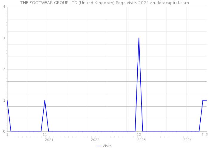 THE FOOTWEAR GROUP LTD (United Kingdom) Page visits 2024 