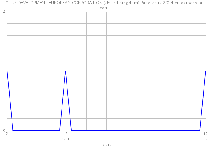 LOTUS DEVELOPMENT EUROPEAN CORPORATION (United Kingdom) Page visits 2024 