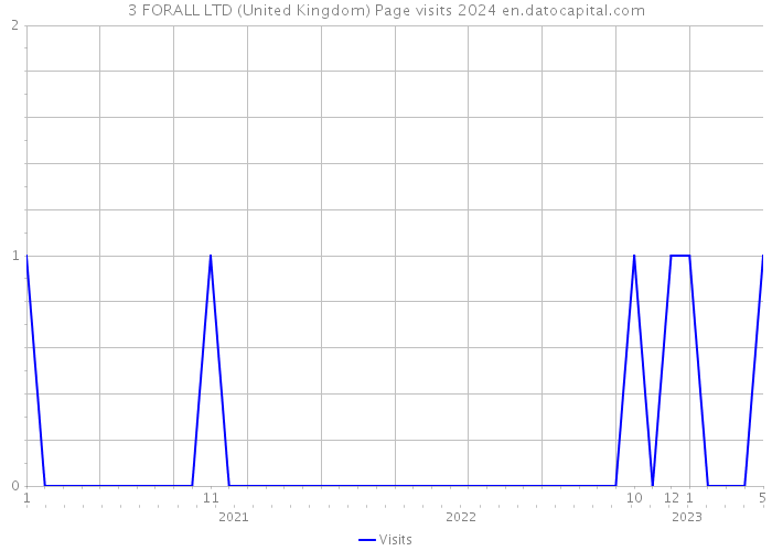 3 FORALL LTD (United Kingdom) Page visits 2024 