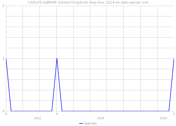 CARLOS ALEMAR (United Kingdom) Searches 2024 