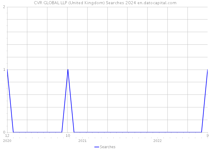 CVR GLOBAL LLP (United Kingdom) Searches 2024 
