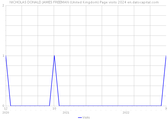 NICHOLAS DONALD JAMES FREEMAN (United Kingdom) Page visits 2024 