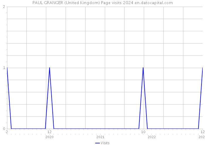 PAUL GRANGER (United Kingdom) Page visits 2024 