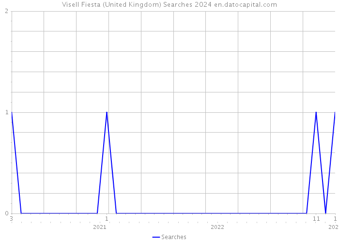 Visell Fiesta (United Kingdom) Searches 2024 