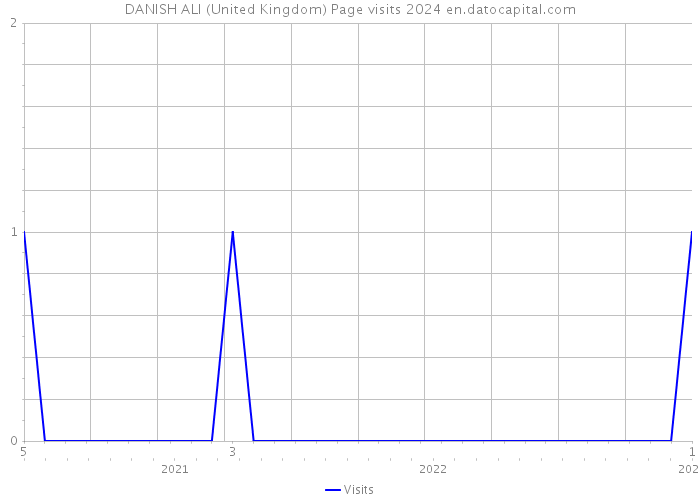 DANISH ALI (United Kingdom) Page visits 2024 