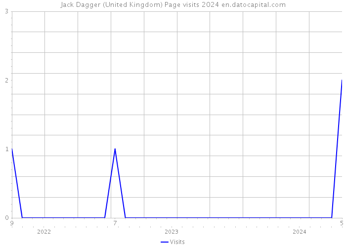 Jack Dagger (United Kingdom) Page visits 2024 