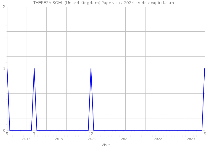 THERESA BOHL (United Kingdom) Page visits 2024 