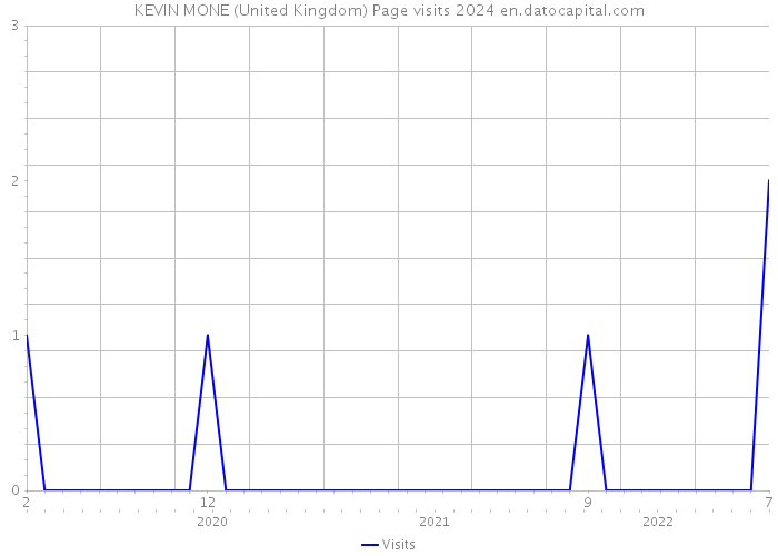 KEVIN MONE (United Kingdom) Page visits 2024 