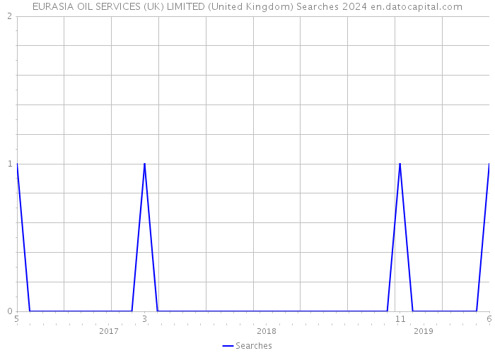 EURASIA OIL SERVICES (UK) LIMITED (United Kingdom) Searches 2024 