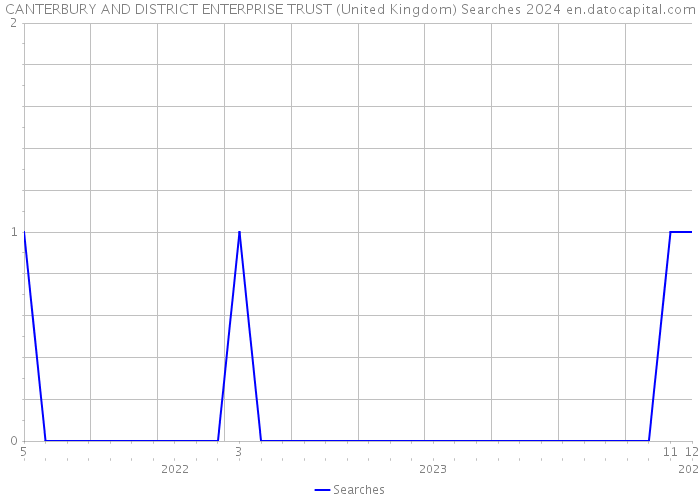 CANTERBURY AND DISTRICT ENTERPRISE TRUST (United Kingdom) Searches 2024 