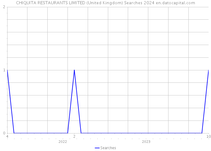 CHIQUITA RESTAURANTS LIMITED (United Kingdom) Searches 2024 
