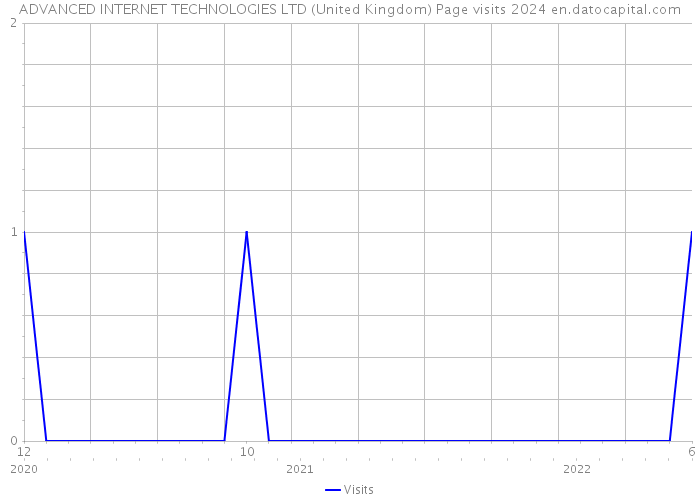 ADVANCED INTERNET TECHNOLOGIES LTD (United Kingdom) Page visits 2024 