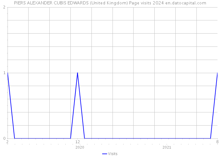 PIERS ALEXANDER CUBIS EDWARDS (United Kingdom) Page visits 2024 