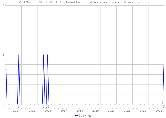 GOURMET FINE FOODS LTD (United Kingdom) Searches 2024 