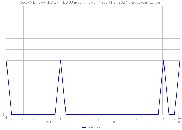 GOURMET BRANDS LIMITED (United Kingdom) Searches 2024 