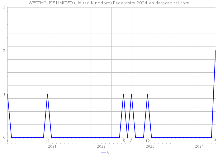 WESTHOUSE LIMITED (United Kingdom) Page visits 2024 