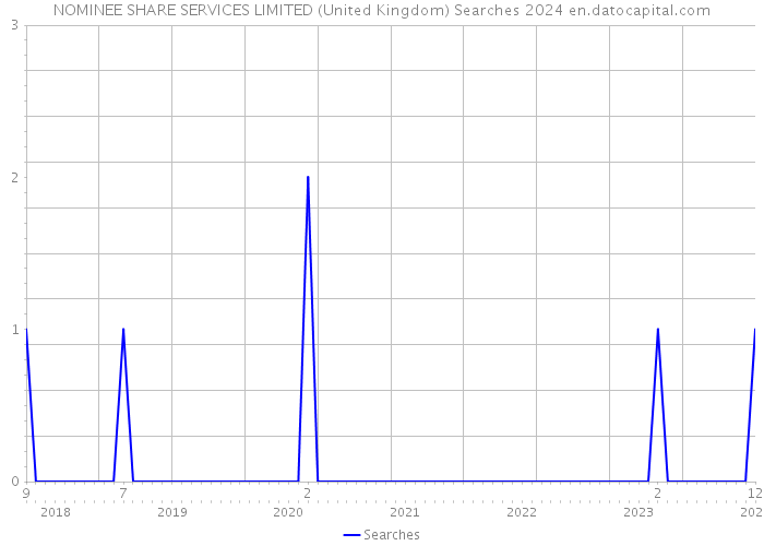 NOMINEE SHARE SERVICES LIMITED (United Kingdom) Searches 2024 