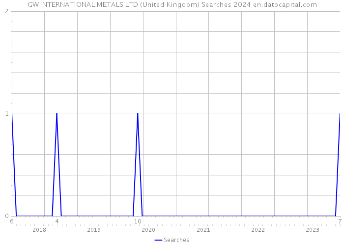GW INTERNATIONAL METALS LTD (United Kingdom) Searches 2024 