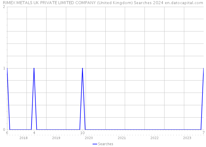 RIMEX METALS UK PRIVATE LIMITED COMPANY (United Kingdom) Searches 2024 