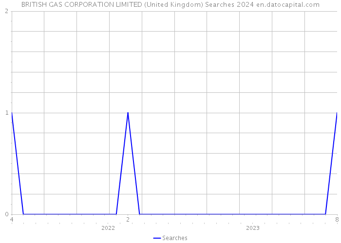 BRITISH GAS CORPORATION LIMITED (United Kingdom) Searches 2024 