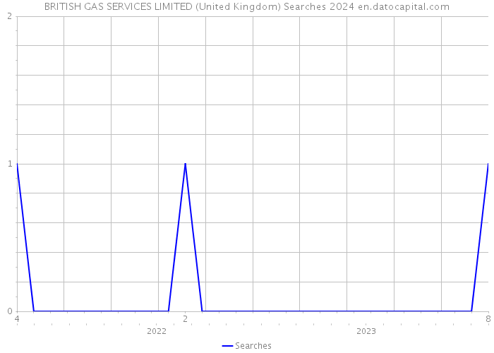 BRITISH GAS SERVICES LIMITED (United Kingdom) Searches 2024 