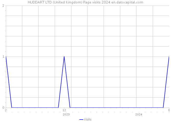 HUDDART LTD (United Kingdom) Page visits 2024 