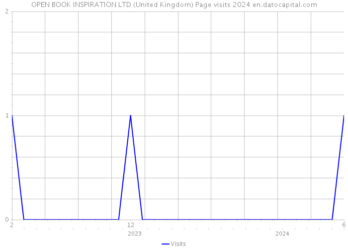 OPEN BOOK INSPIRATION LTD (United Kingdom) Page visits 2024 