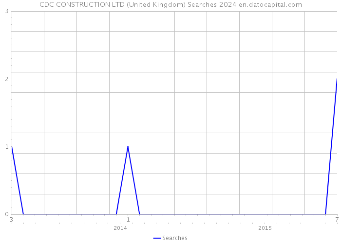 CDC CONSTRUCTION LTD (United Kingdom) Searches 2024 