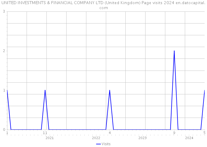 UNITED INVESTMENTS & FINANCIAL COMPANY LTD (United Kingdom) Page visits 2024 