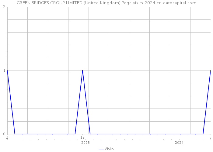 GREEN BRIDGES GROUP LIMITED (United Kingdom) Page visits 2024 