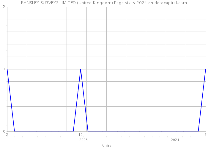 RANSLEY SURVEYS LIMITED (United Kingdom) Page visits 2024 