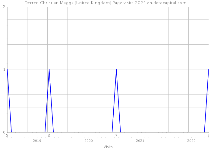 Derren Christian Maggs (United Kingdom) Page visits 2024 