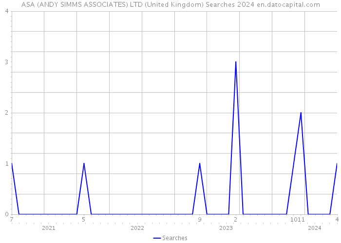 ASA (ANDY SIMMS ASSOCIATES) LTD (United Kingdom) Searches 2024 