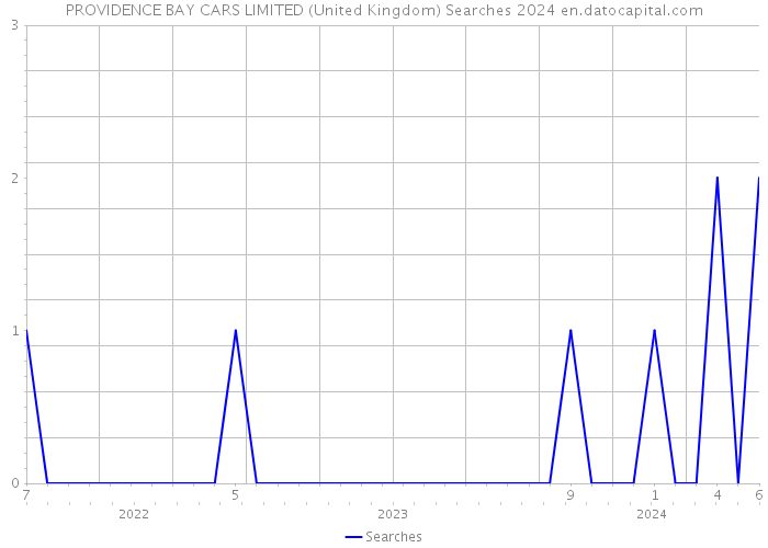PROVIDENCE BAY CARS LIMITED (United Kingdom) Searches 2024 
