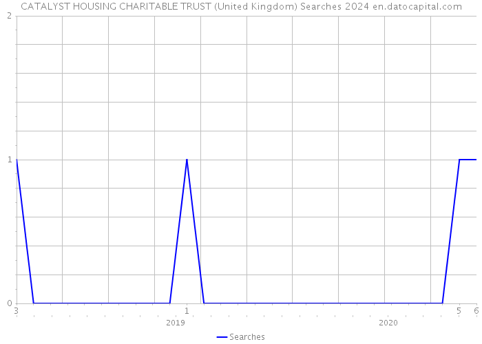 CATALYST HOUSING CHARITABLE TRUST (United Kingdom) Searches 2024 