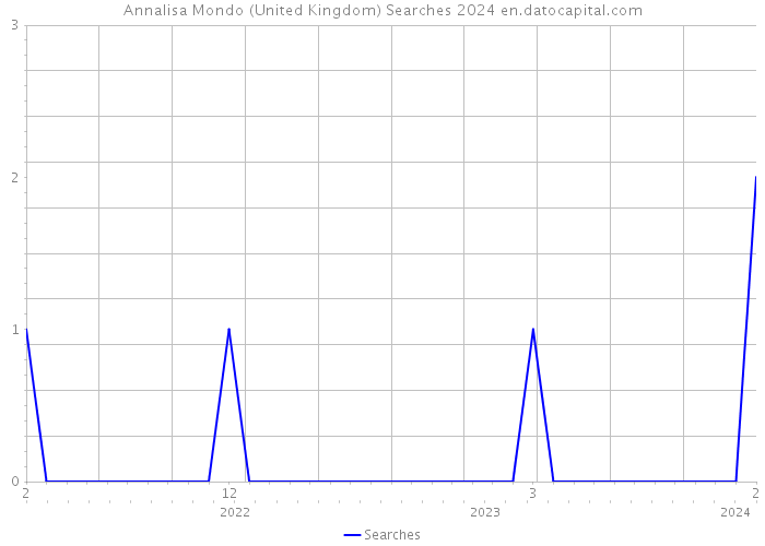 Annalisa Mondo (United Kingdom) Searches 2024 