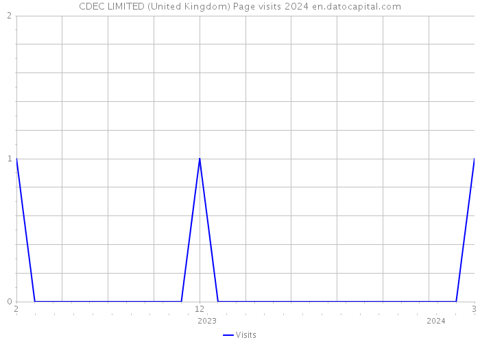 CDEC LIMITED (United Kingdom) Page visits 2024 