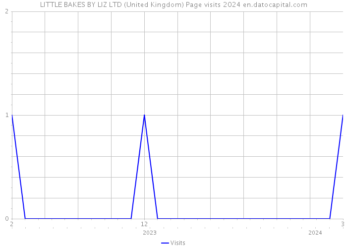 LITTLE BAKES BY LIZ LTD (United Kingdom) Page visits 2024 