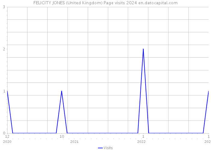 FELICITY JONES (United Kingdom) Page visits 2024 