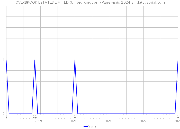 OVERBROOK ESTATES LIMITED (United Kingdom) Page visits 2024 