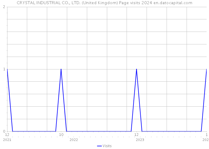 CRYSTAL INDUSTRIAL CO., LTD. (United Kingdom) Page visits 2024 