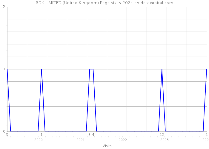 RDK LIMITED (United Kingdom) Page visits 2024 