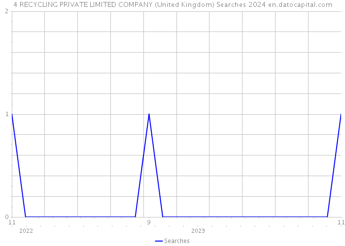 4 RECYCLING PRIVATE LIMITED COMPANY (United Kingdom) Searches 2024 